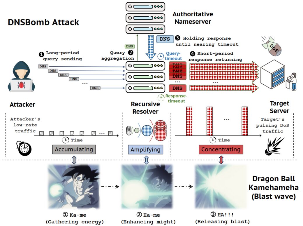 Nuevo ataque DDoS "DNSBomb" amenaza servidores DNS